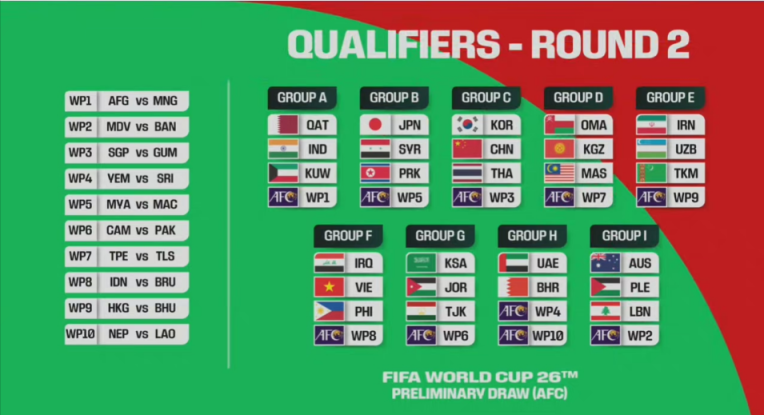 世预赛抽签结果出炉，中国队与韩国队和泰国队同组