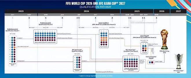 官宣！世界杯亚洲名额分配：6+2+0.5，国足杀入世界杯指日可待？